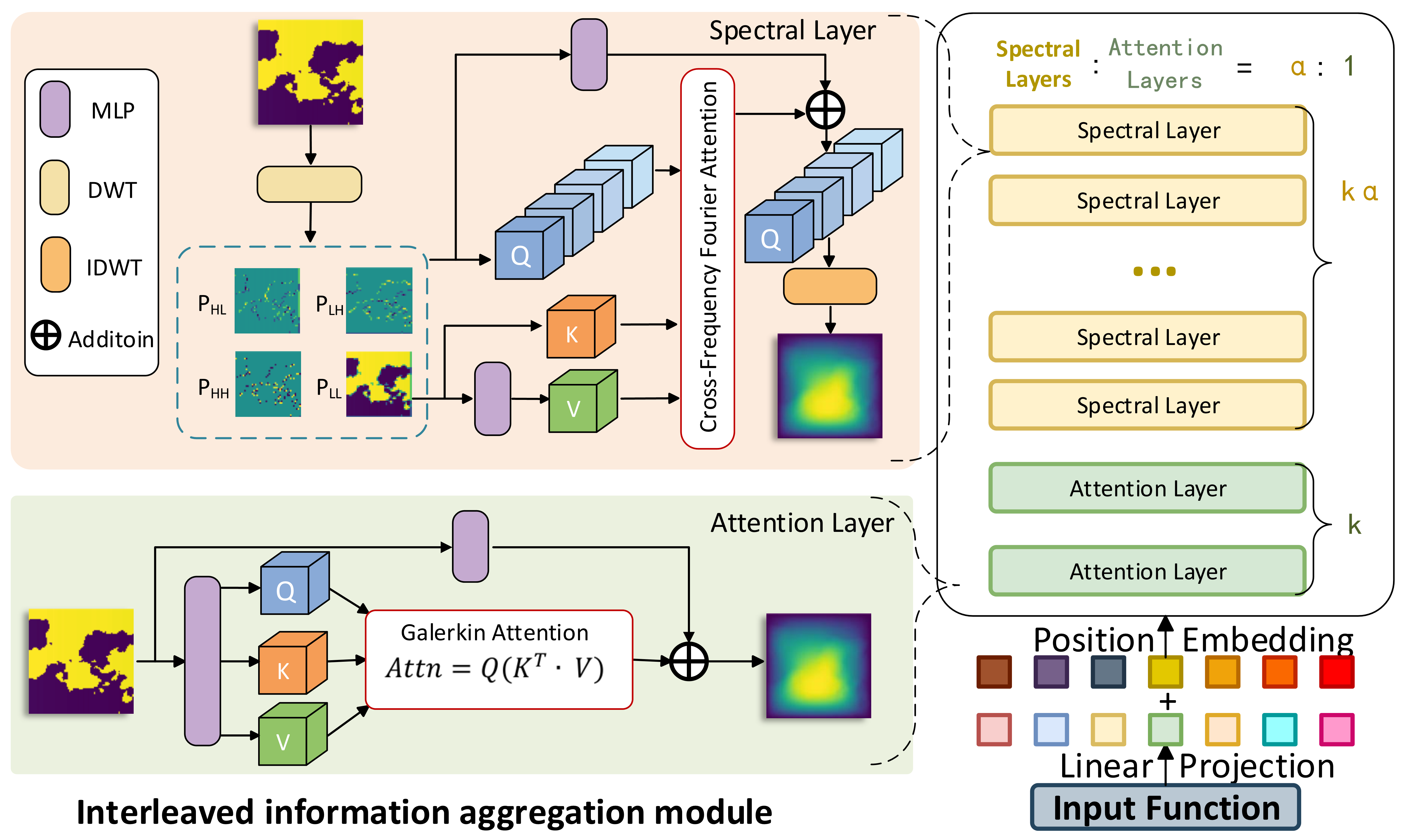 Information-Coupled neural operator for computational mechanics and parametric PDEs